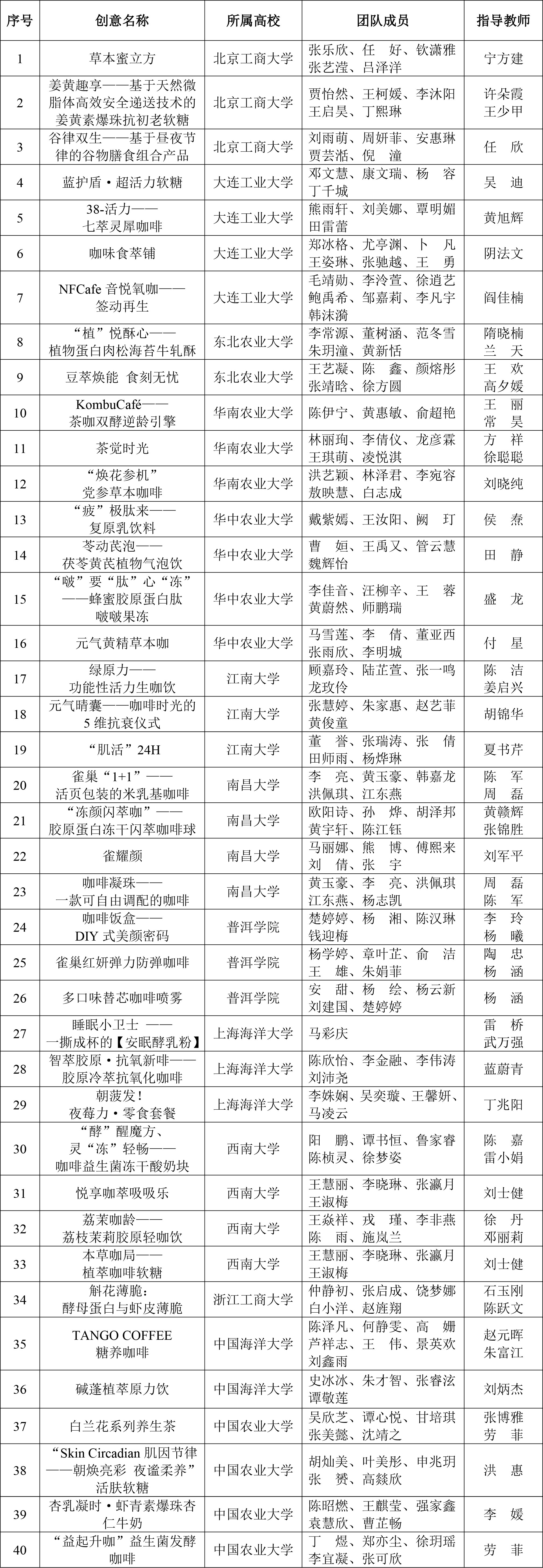 CIFST-第三届雀巢杯学生创新竞赛入围复赛名单-2