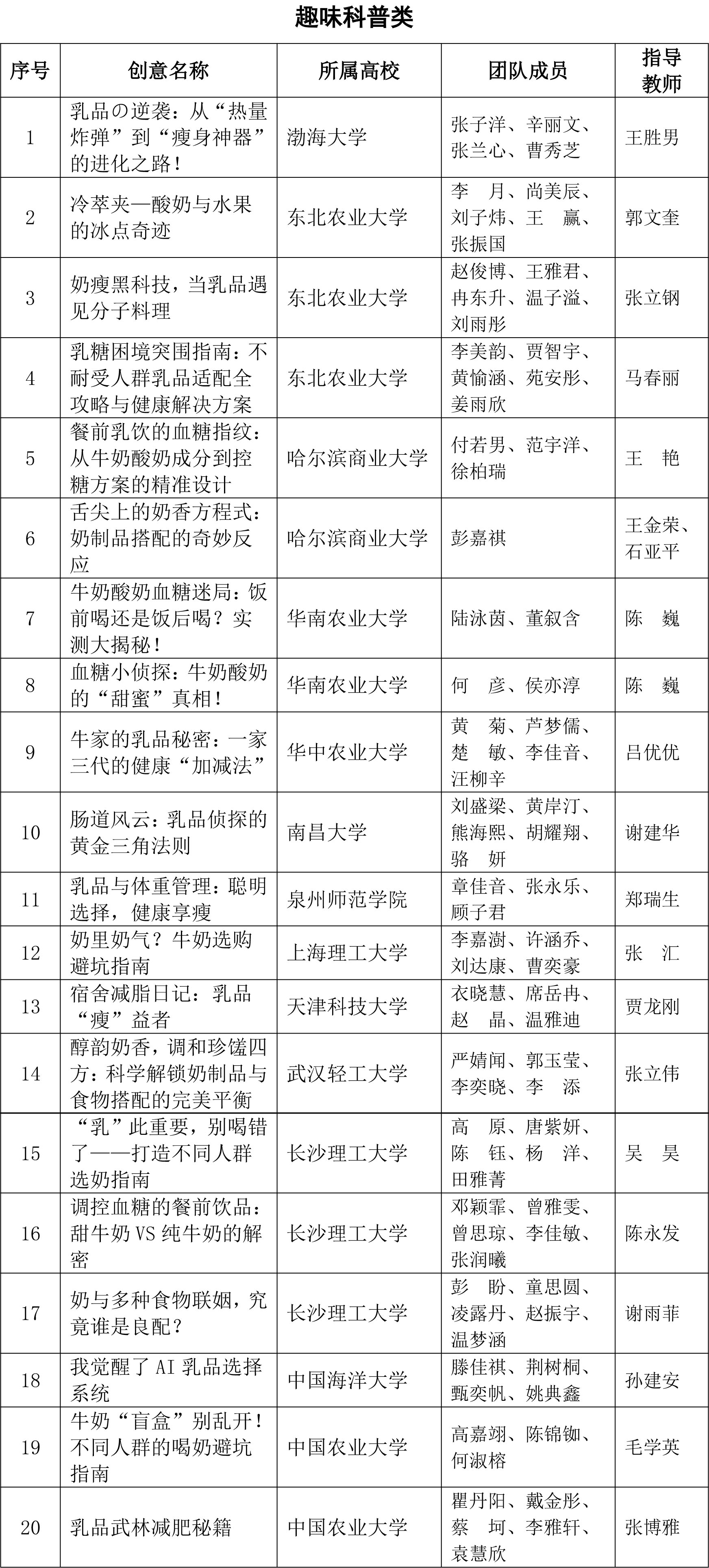CIFST-第三届国家乳业技术创新中心创新大赛入围复赛名单-4